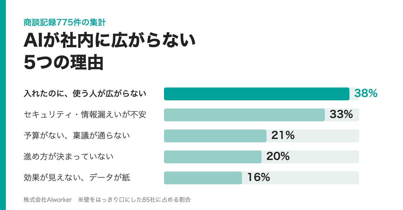 1年間に1,200件商談して分かった、AIが社内に広がらない5つの理由