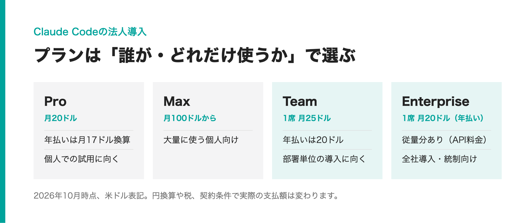 Claude Codeの4つのプラン（Pro・Max・Team・Enterprise）の月額と向く場面の比較