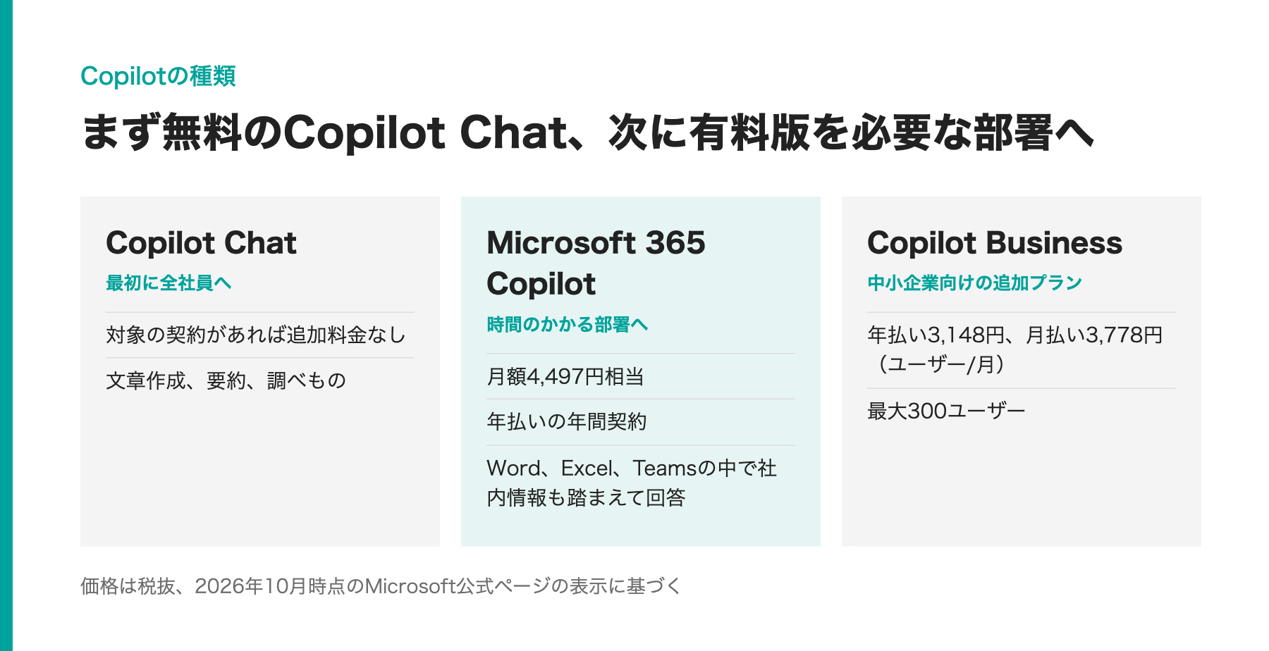 Copilot Chat、Microsoft 365 Copilot、Copilot Businessの3種類の比較図