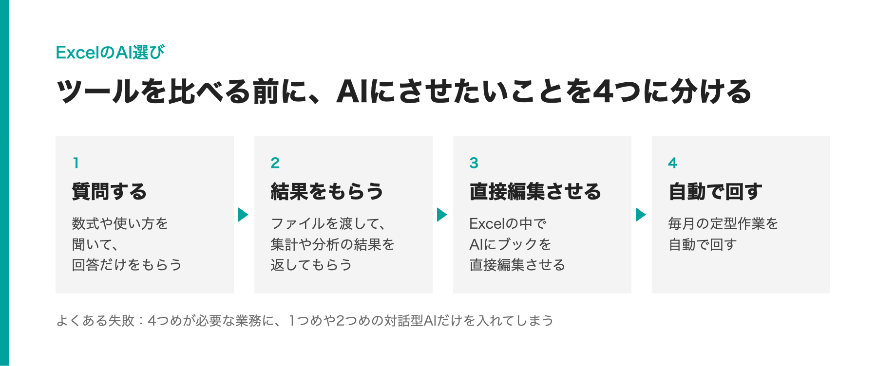ExcelでAIを使う4つの形：質問する、結果をもらう、直接編集させる、自動で回す